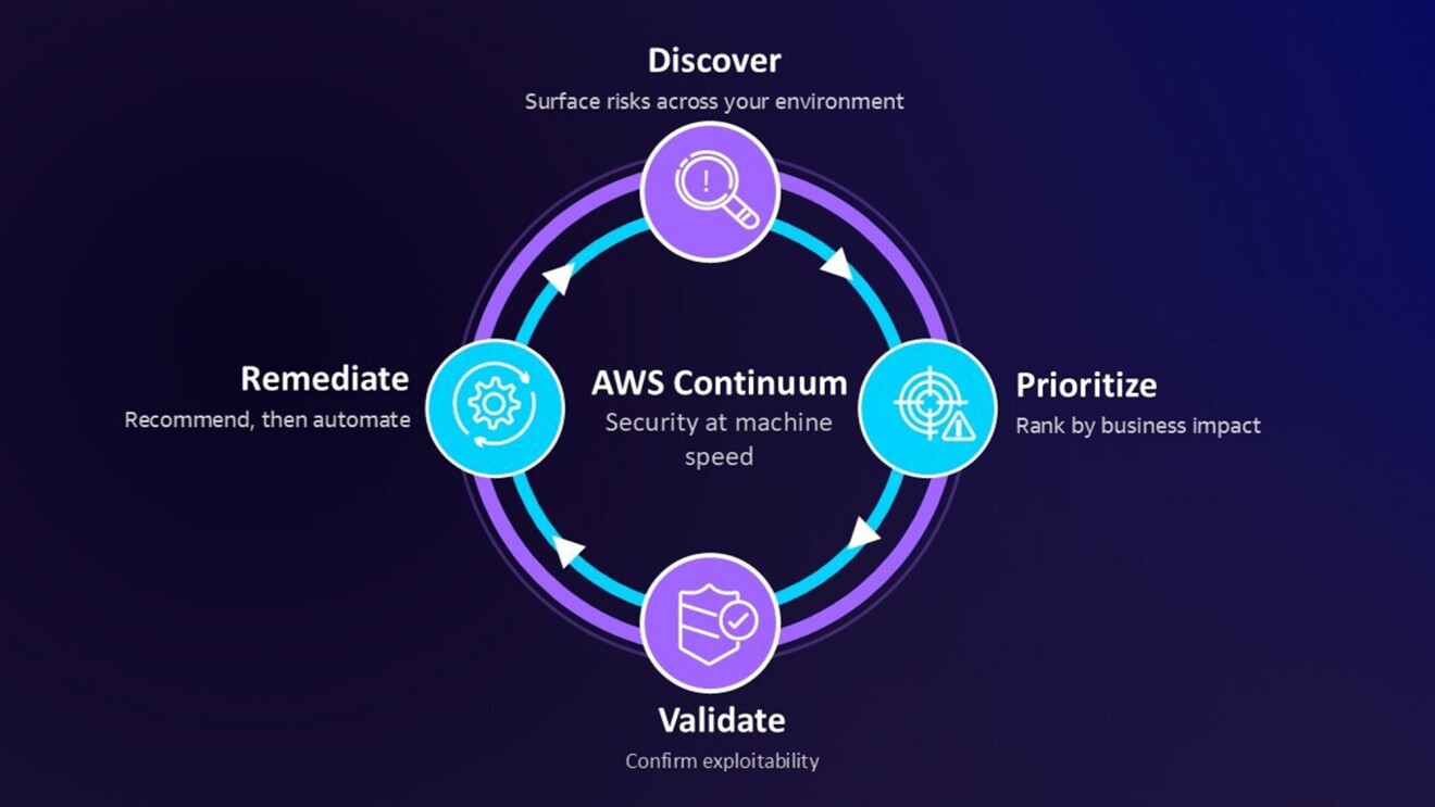 AWS Continuum Explained: Finally, Security at Machine Speed